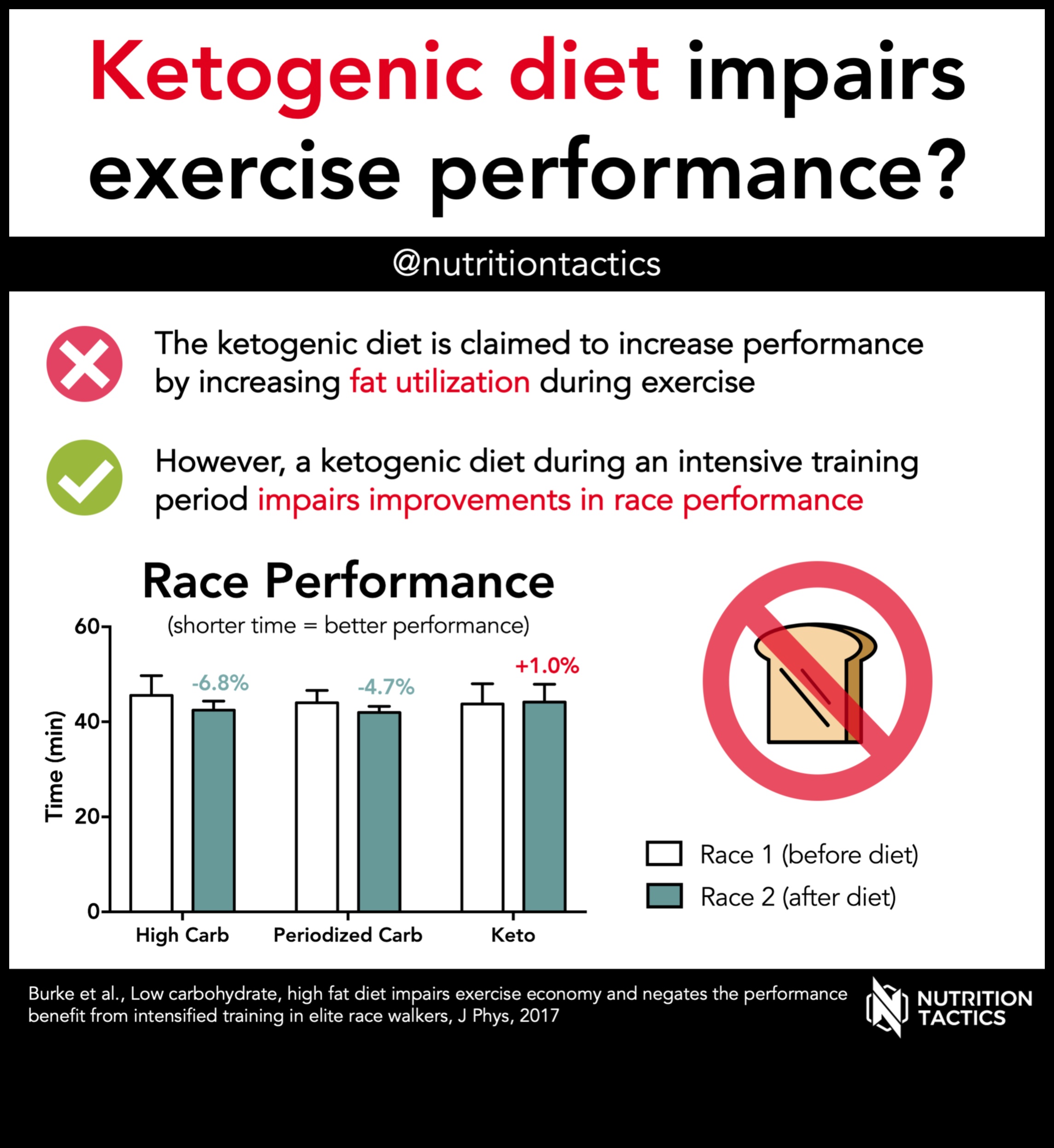 Keto ve Sporcular: Düşük Karbonhidrat Gücüyle Performansı Artırmak